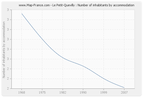 Le Petit-Quevilly : Number of inhabitants by accommodation